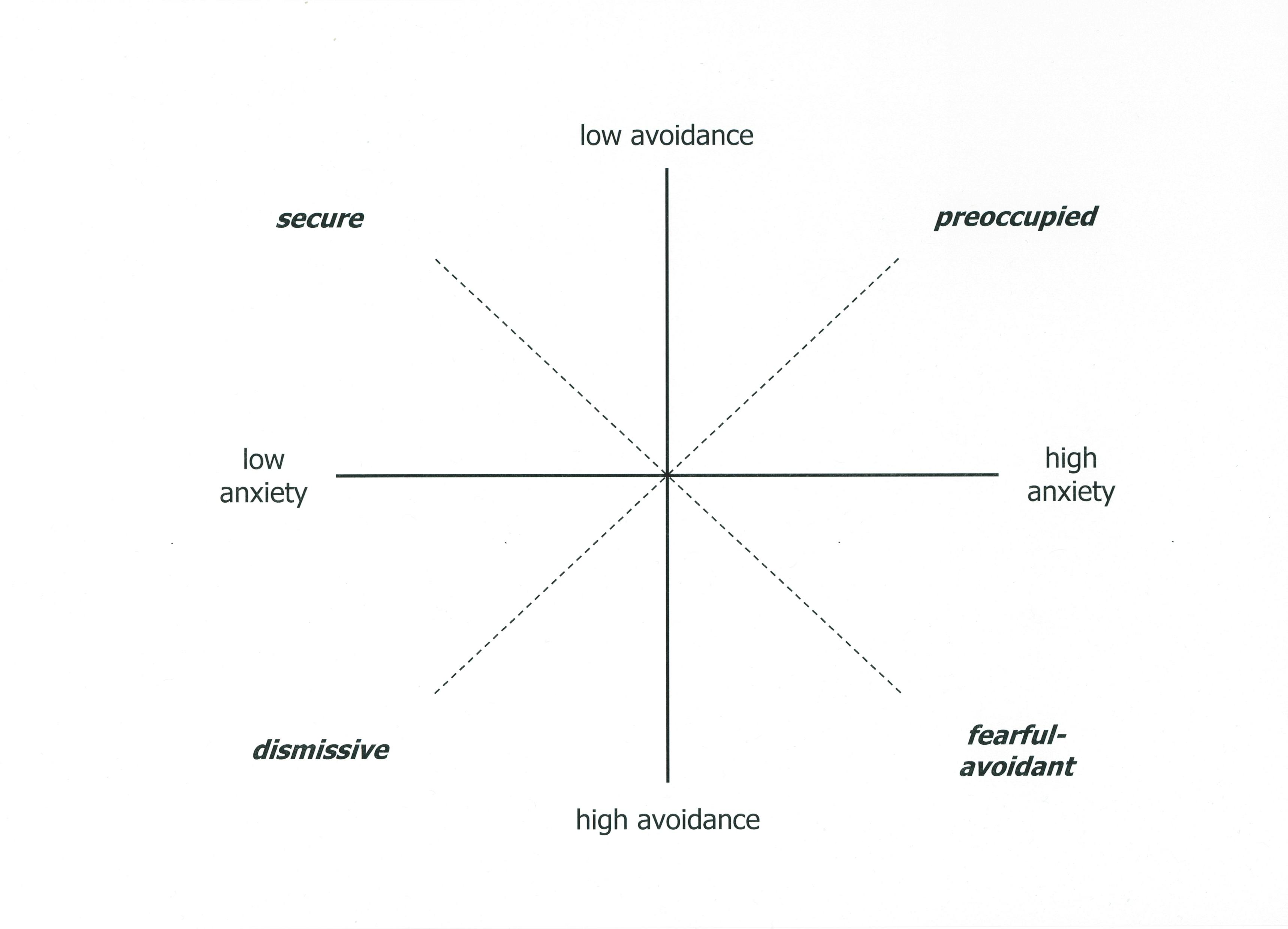 Two-dimensional model of attachment organization