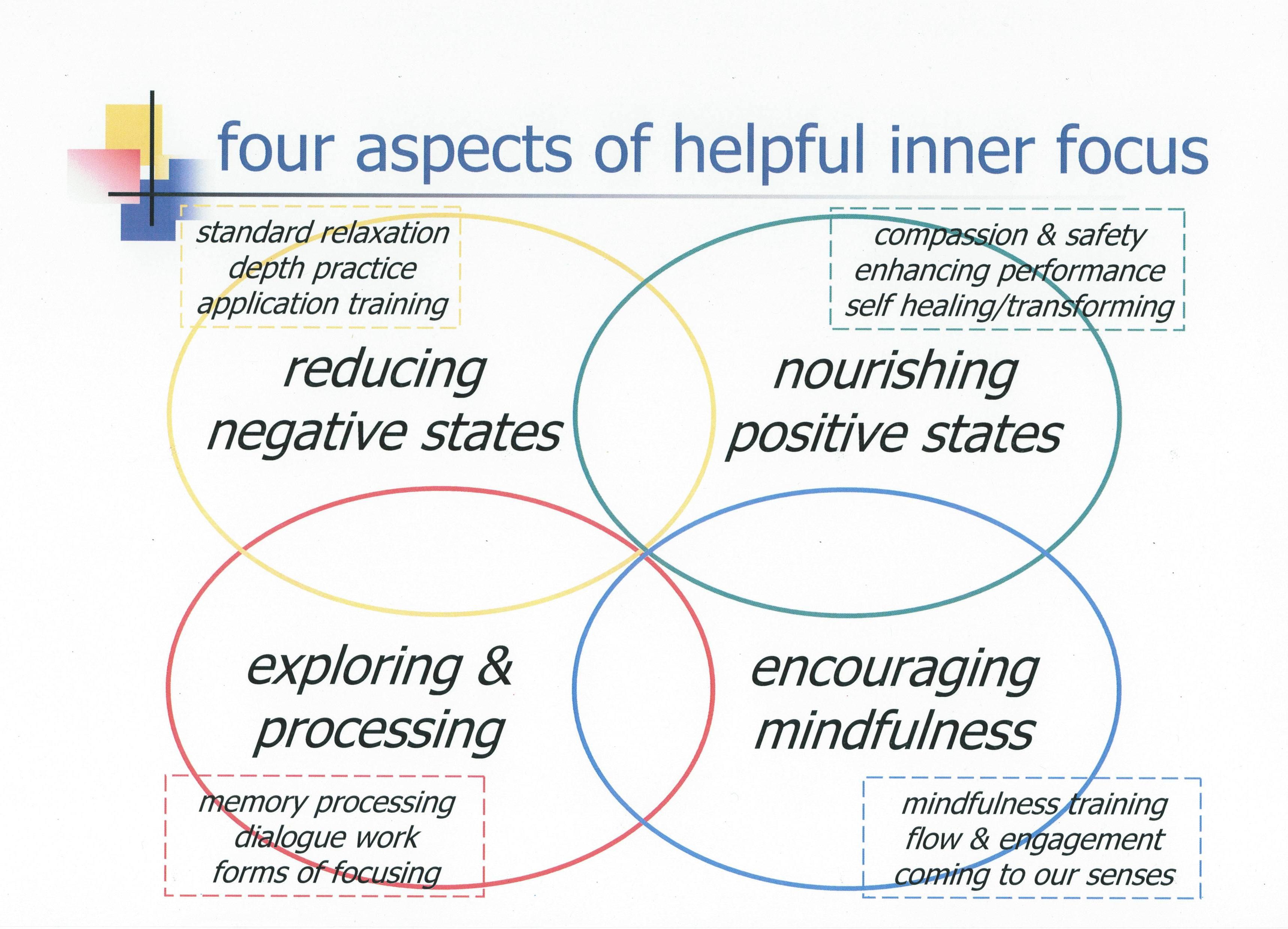 Four aspects model