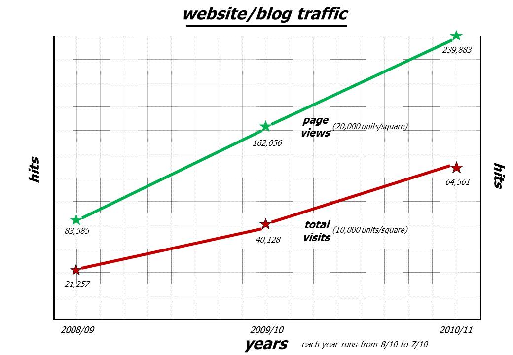 chart of website traffic