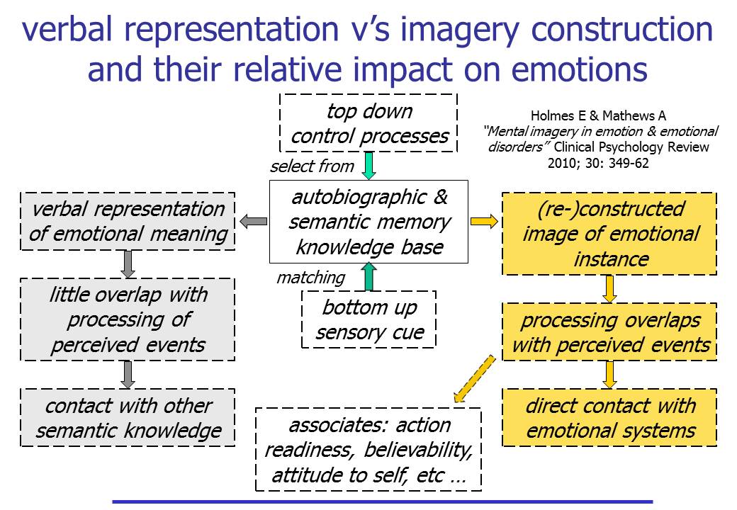 Verbal representation v's Imagery construction