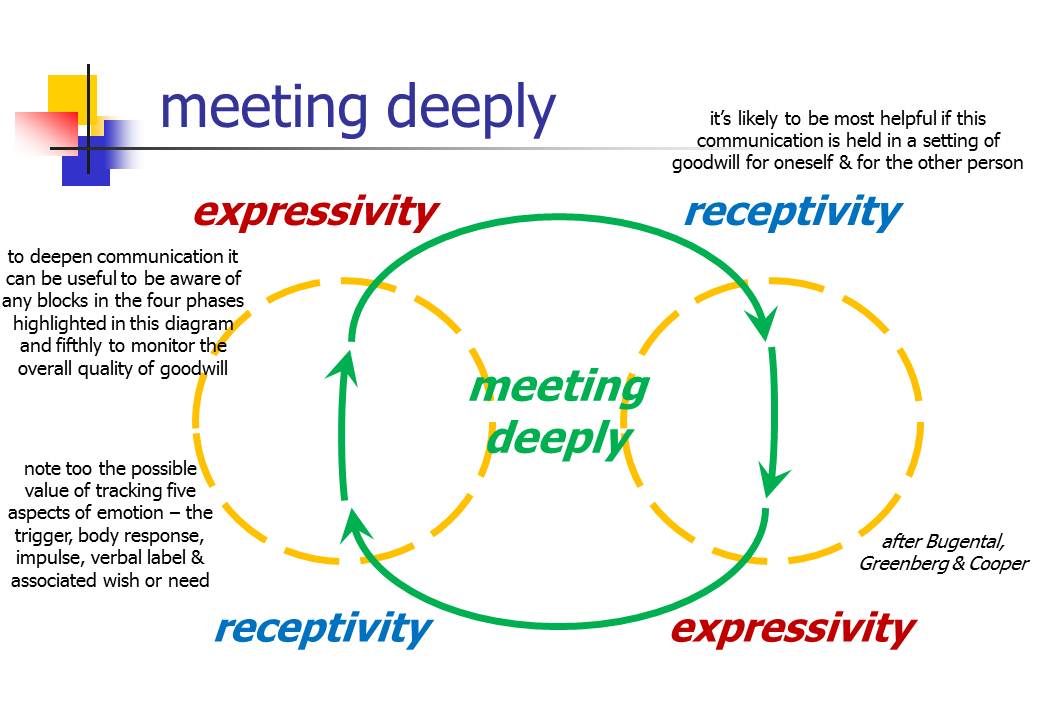 Meeting deeply