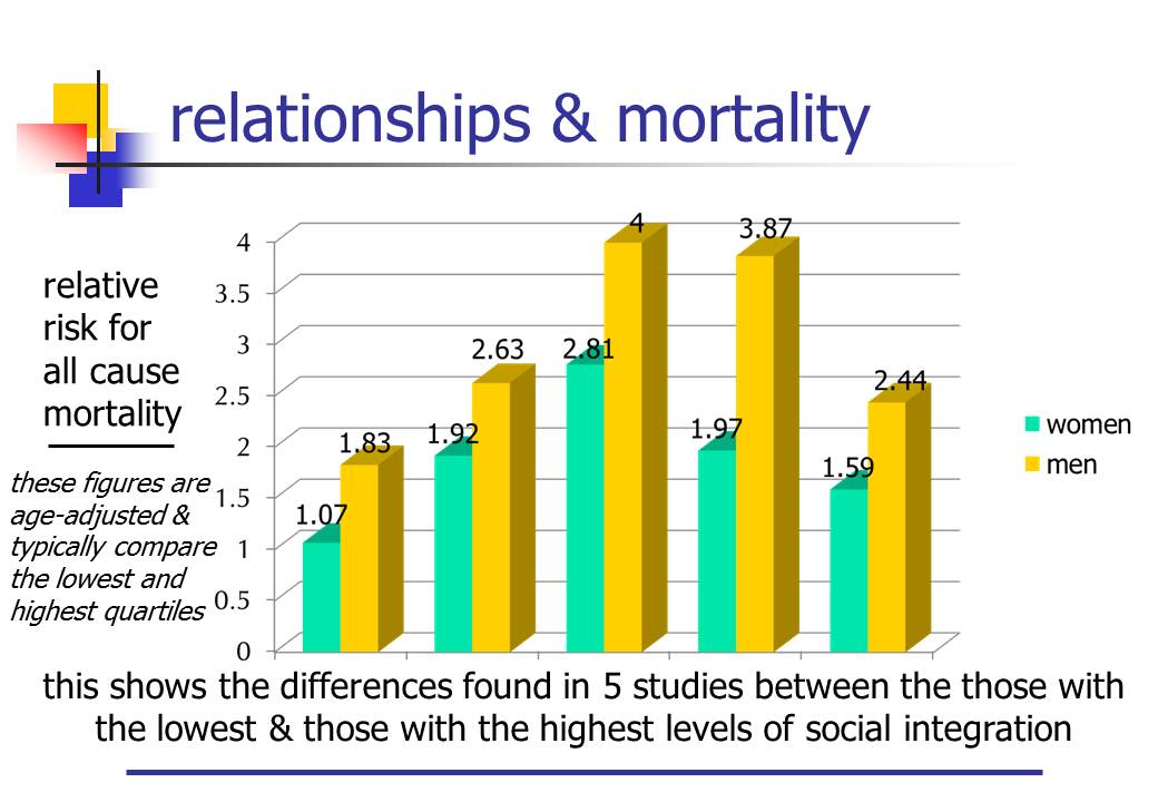 Relationships & mortality