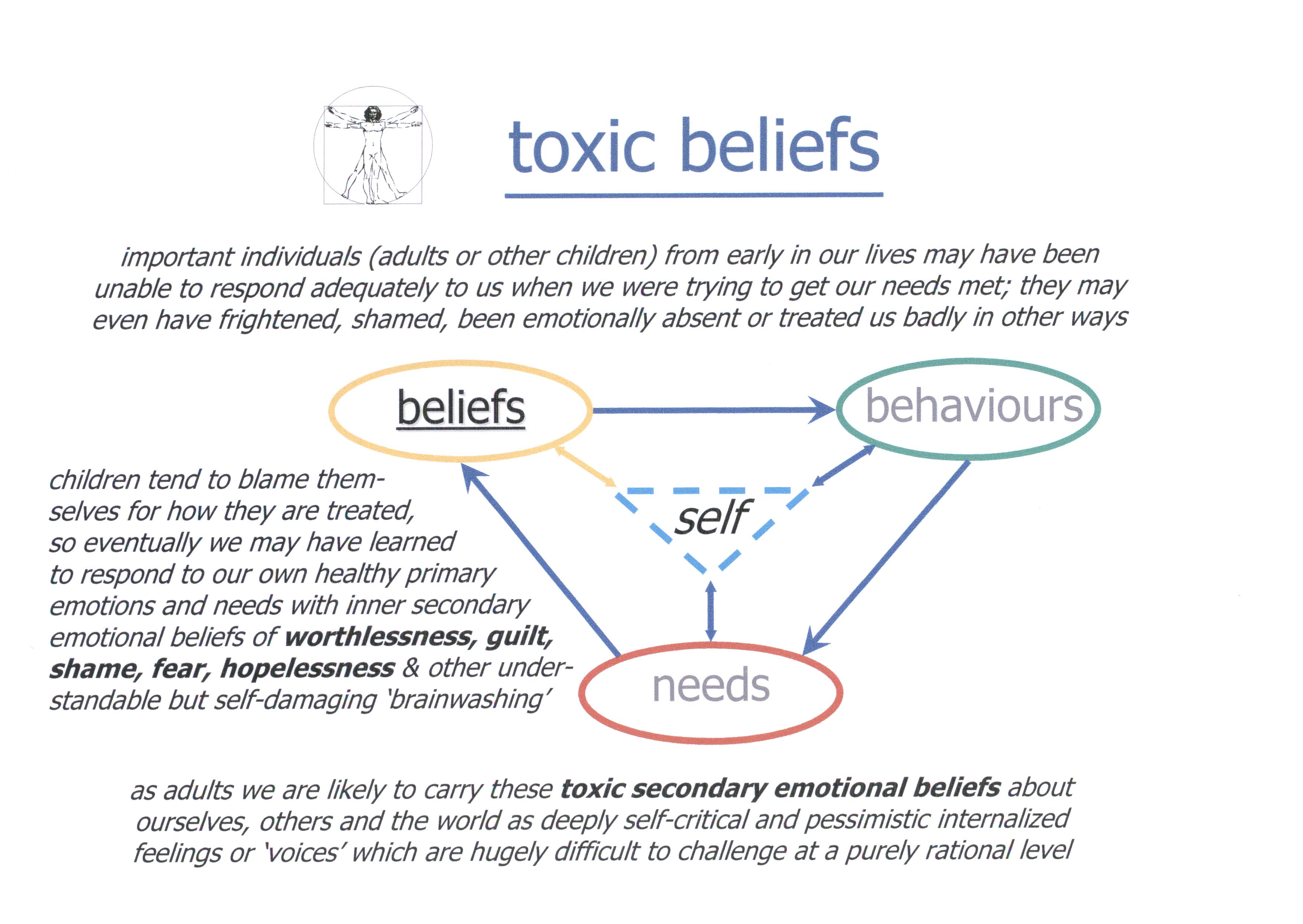 Toxic beliefs