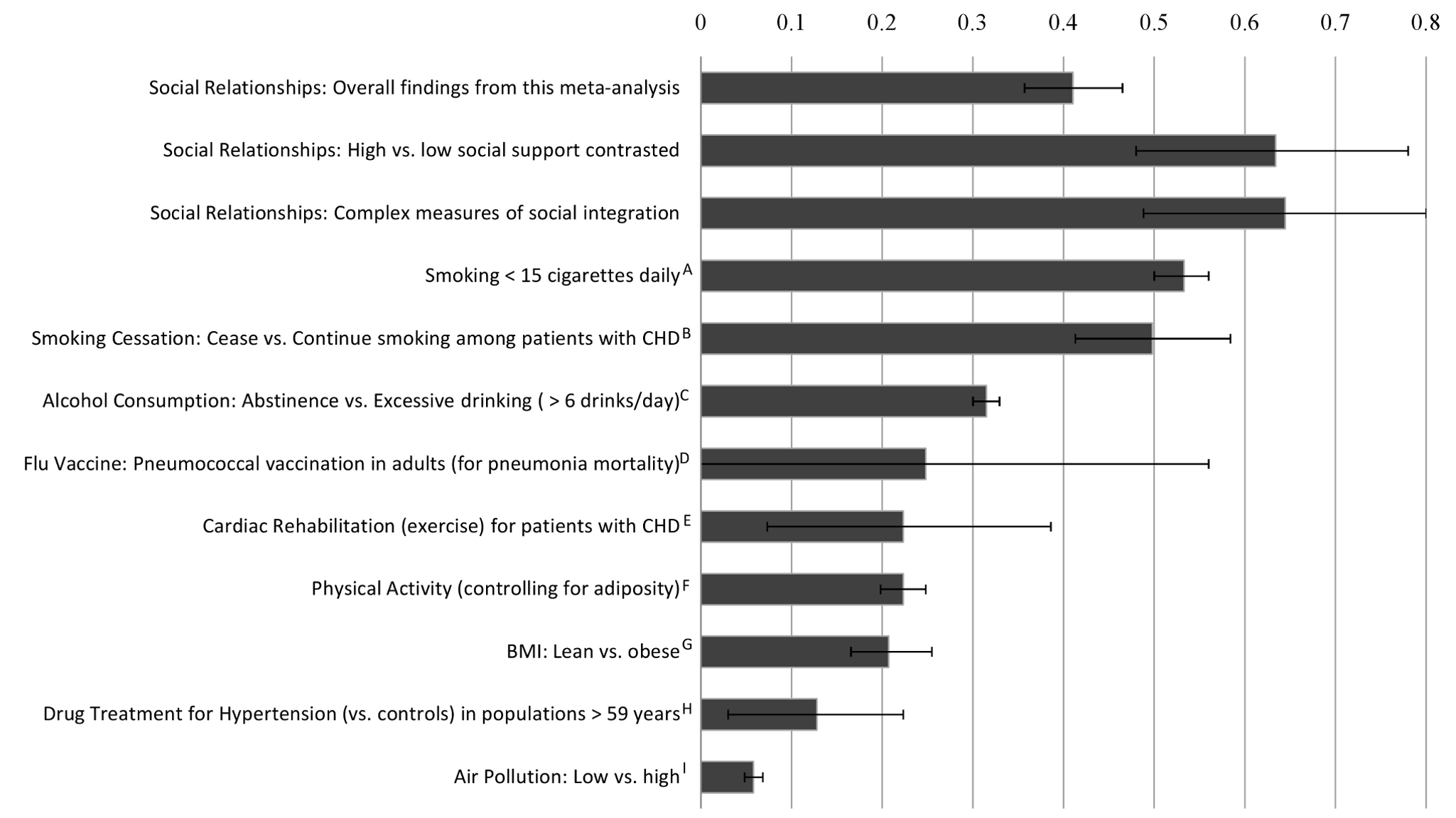 Relationships & mortality