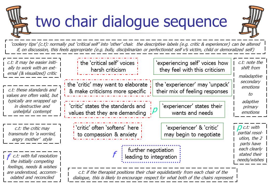 Emotion Focused Therapy Workshop Series Fifth Post Two Chair