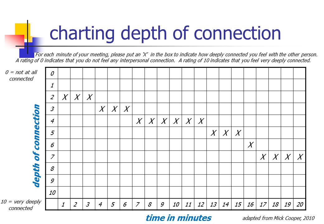 Meeting deeply, workshop chart